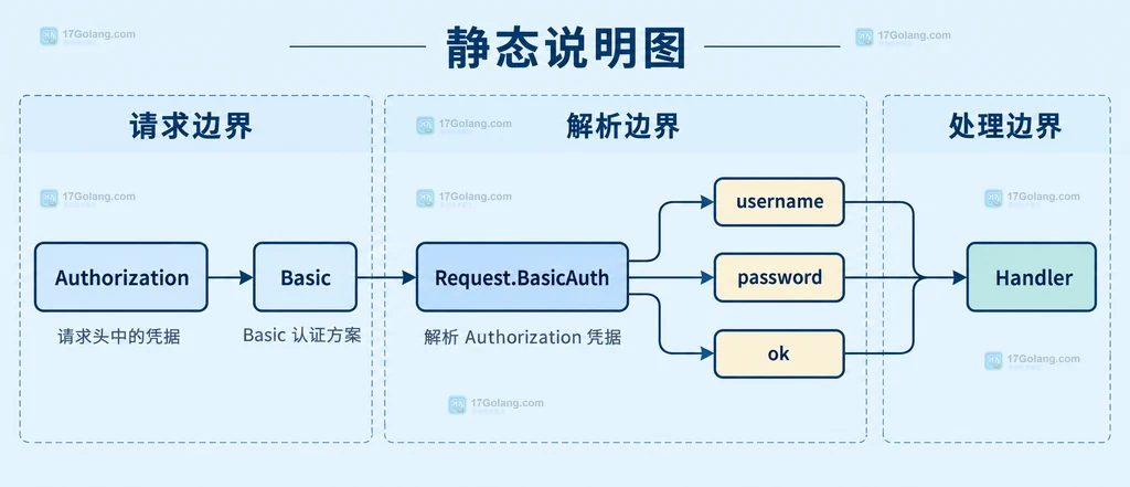 Authorization、Request.BasicAuth 与 username password ok 的静态关系说明图