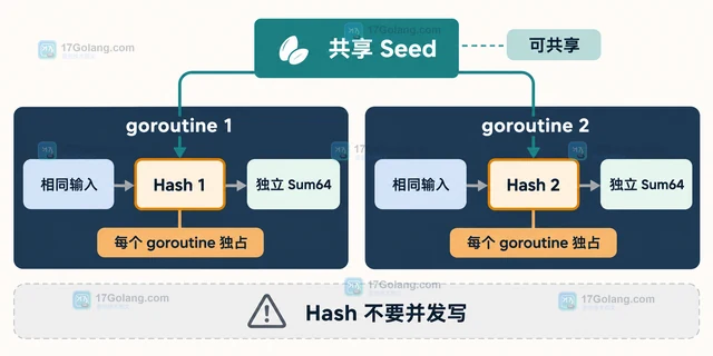 Go maphash.Hash.SetSeed 怎样让多个哈希器使用同一随机种子