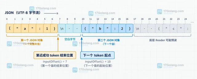 Go json.Decoder.InputOffset 怎样定位流式 JSON 的当前位置