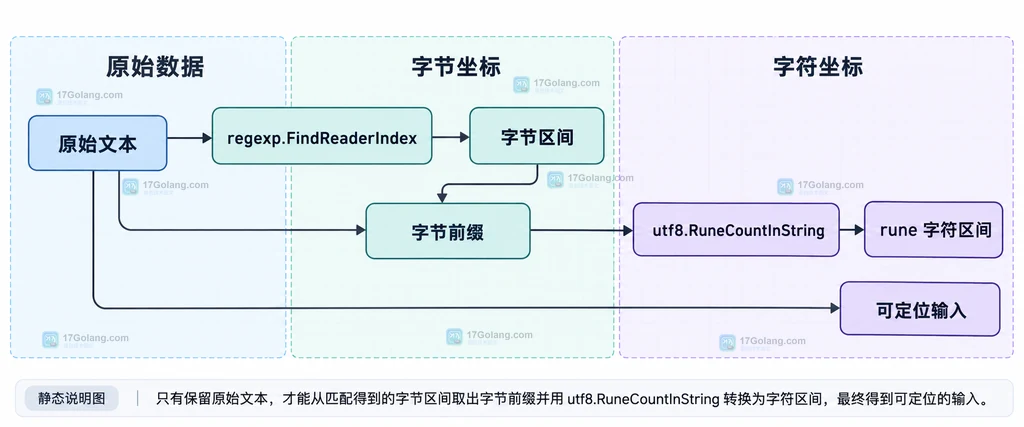 FindReaderIndex 字节偏移转换为 rune 字符位置的静态结构图