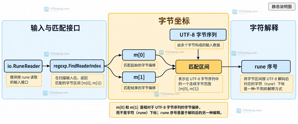 FindReaderIndex 返回字节区间与 UTF-8 字符组成的静态关系图