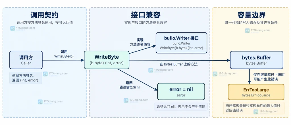 调用方、bytes.Buffer、WriteByte、bufio.Writer 接口、nil 返回值和容量边界的静态关系图