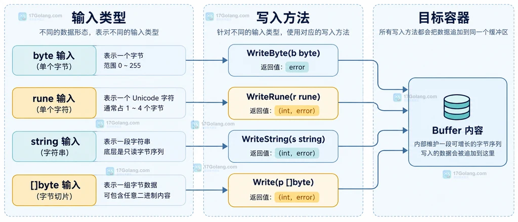 byte、rune、string 和字节切片分别对应四种 Buffer 写入方法的静态关系图