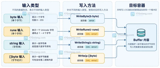 Go bytes.Buffer WriteByte 为什么总是返回 nil
