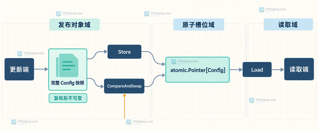 共享配置快照使用同一种 atomic.Pointer 类型的关系图
