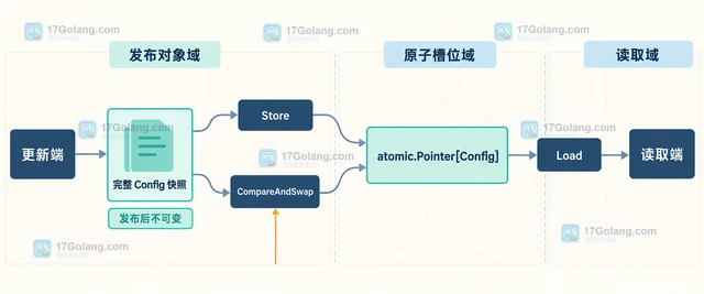 Go atomic.Pointer 为什么需要保持指针类型一致