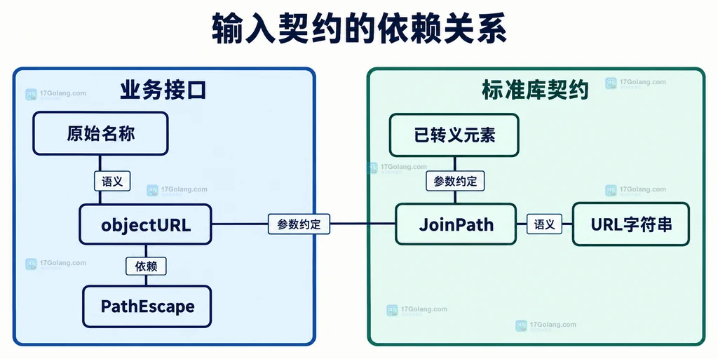 原始路径段和已转义路径元素的接口契约