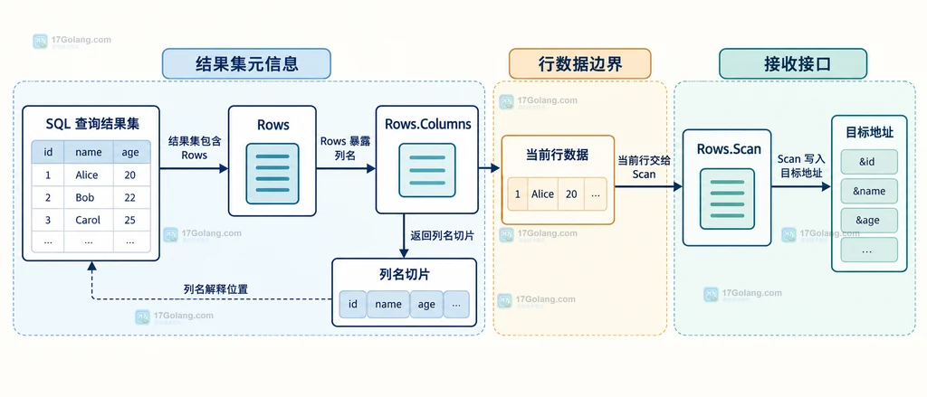 动态查询中 columns、values、dest 和 Scan 的静态关系图
