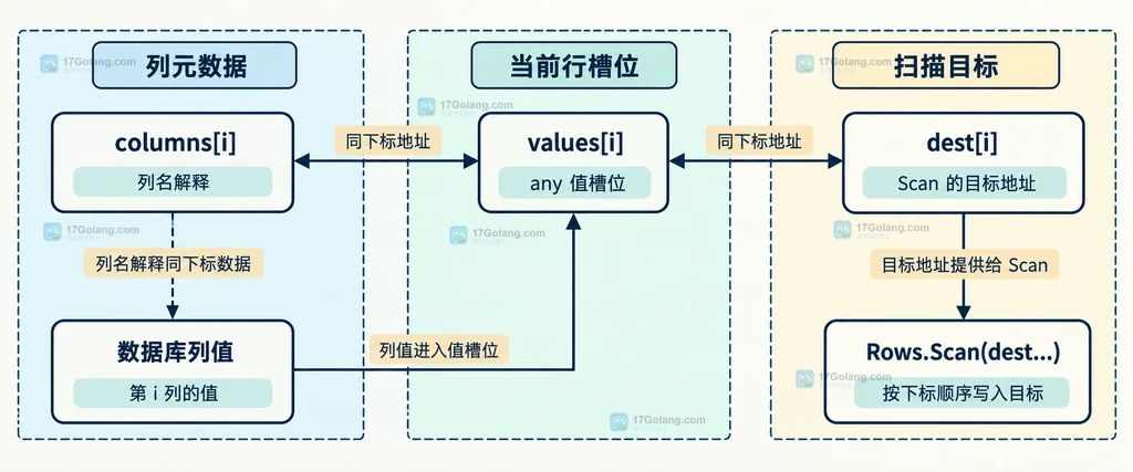 Rows.Columns 列名、查询结果和 Scan 目标按下标对应的静态结构图