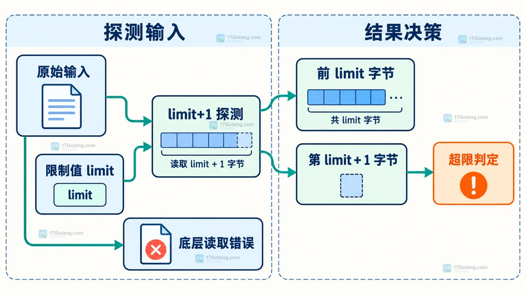 底层 io.Reader 经过 io.LimitReader 后由剩余字节计数决定读取缓冲区和 EOF 返回