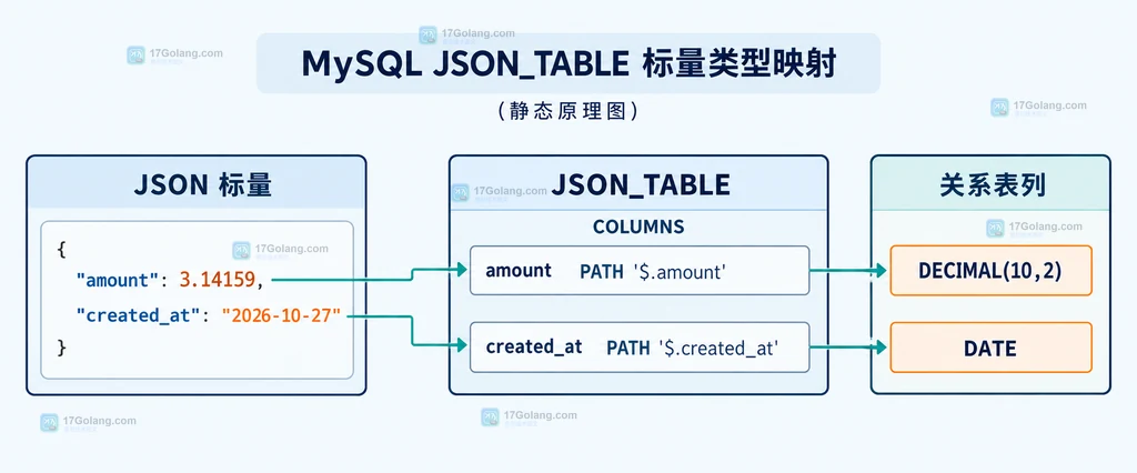 MySQL JSON_TABLE 将 JSON 数值和日期路径映射到 DECIMAL 与 DATE 关系表列的静态说明图