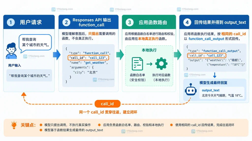 Responses API 返回 function_call、应用执行函数并按 call_id 回传结果的闭环关系图