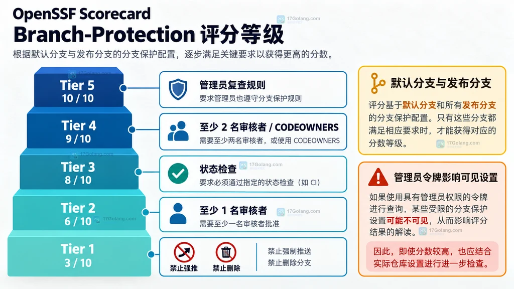 Branch-Protection 从 Tier 1 到 Tier 5 的分数层级和管理员权限范围静态说明图