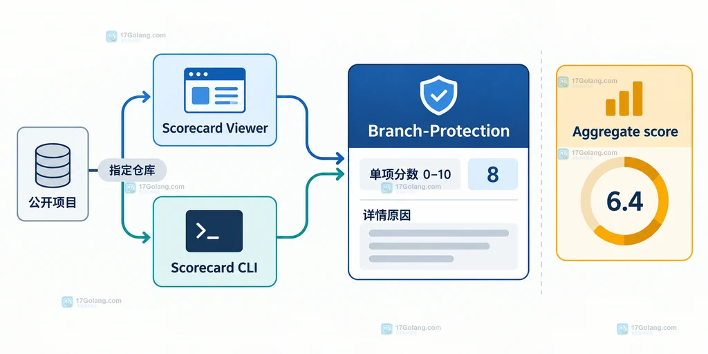 Scorecard Viewer 与 CLI 汇聚到 Branch-Protection 单项检查并区别总分的静态关系说明图