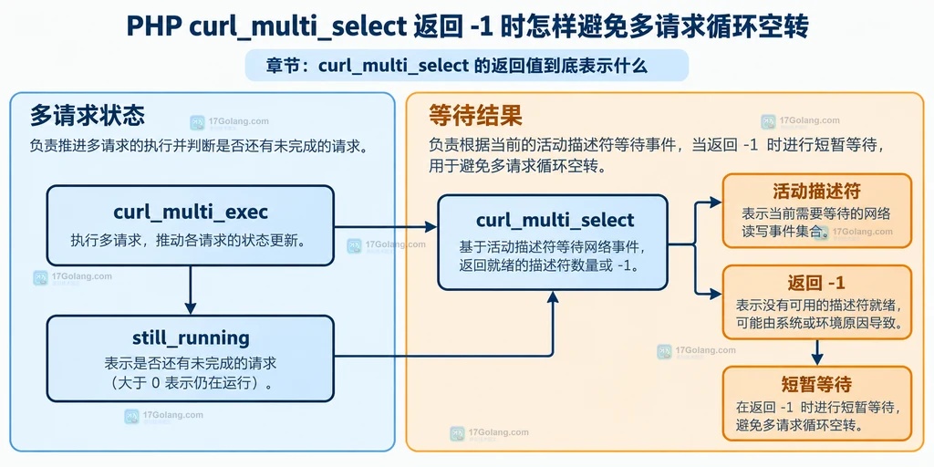 PHP cURL 多请求中 curl_multi_exec、curl_multi_select、活动描述符与 -1 等待边界的静态关系图
