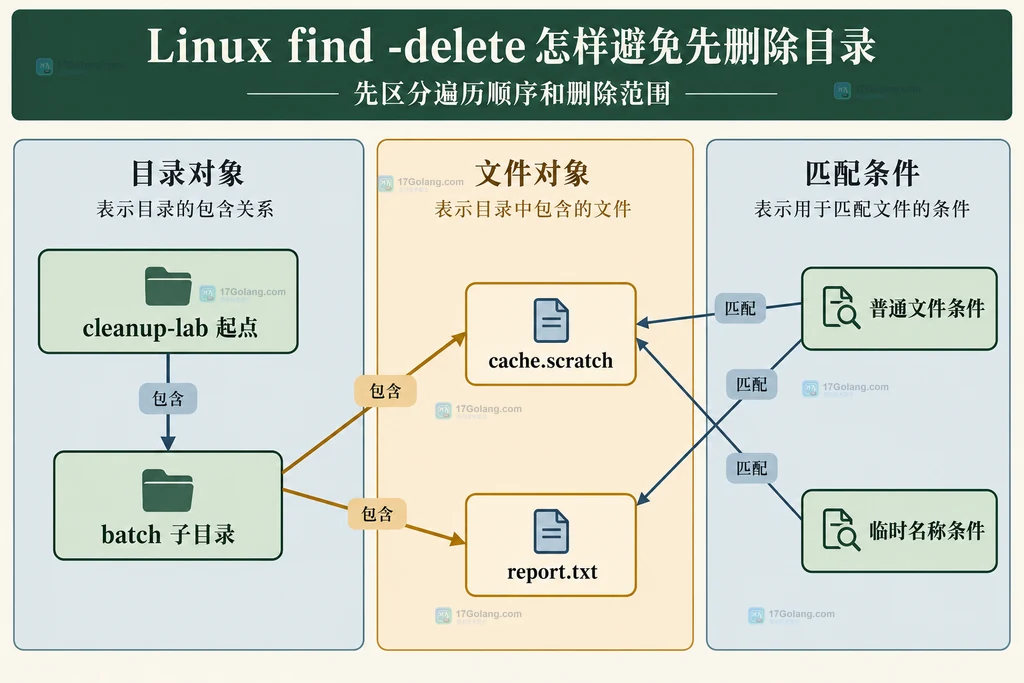 演示目录对象和普通文件筛选条件之间的静态关系