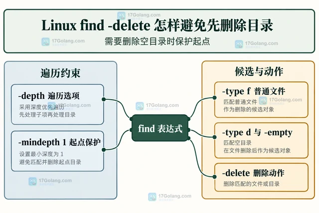 Linux find -delete 怎样避免先删除目录