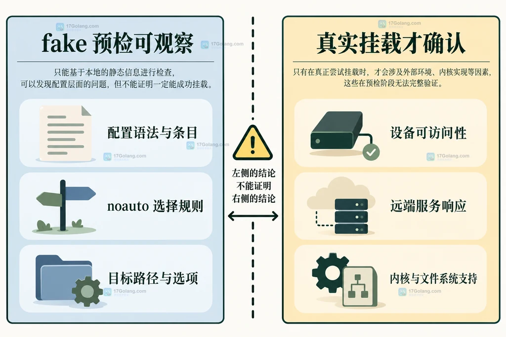 fstab 条目、mount 选择器、fake 模拟边界与真实挂载系统调用的静态关系