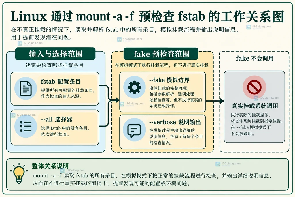 fake 预检可观察项目与真实挂载才确认项目的边界对照