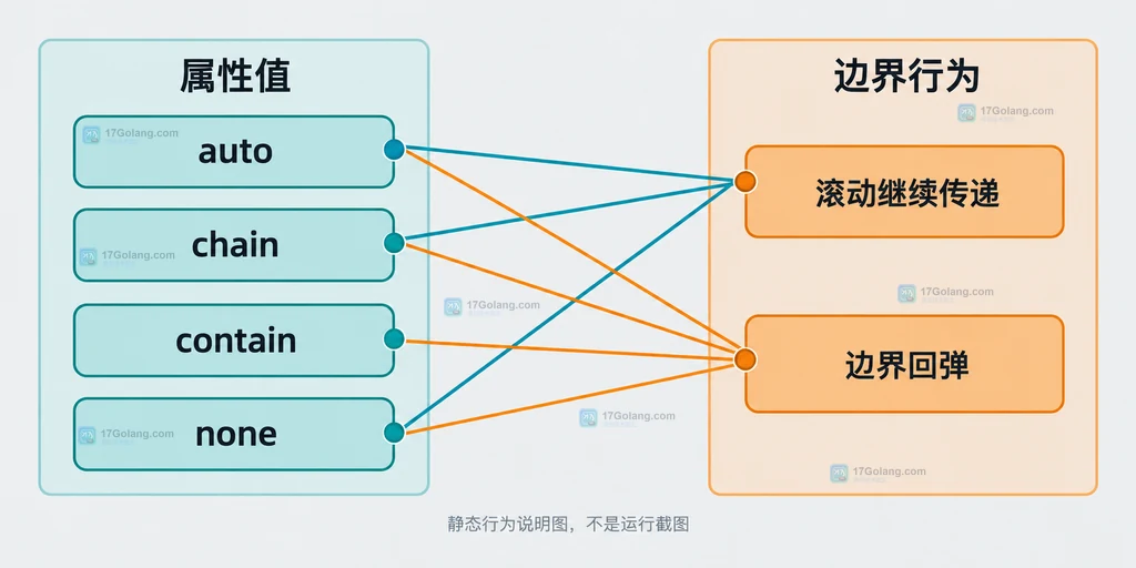auto、chain、contain、none 与滚动传递和边界回弹的静态对应关系说明图