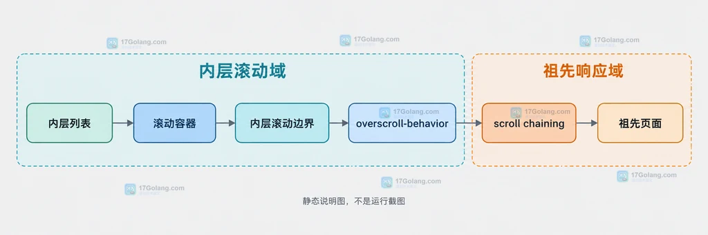 内层列表、滚动边界、overscroll-behavior 与祖先页面之间的静态关系说明图