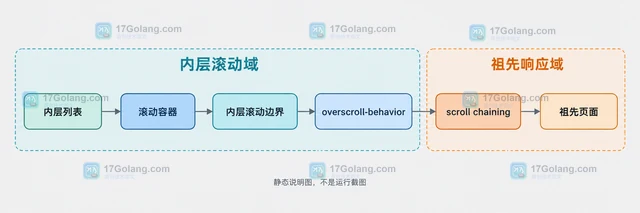 CSS overscroll-behavior 怎样阻止嵌套滚动传递