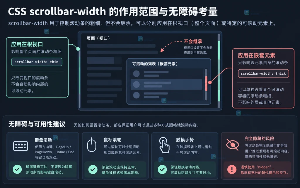 技术图谱风格的 CSS scrollbar-width 值差异图，展示 auto、thin 和 none 三种长列表滚动条状态