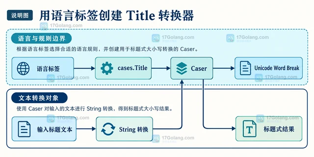 Go x/text/cases Title 怎样按语言生成标题式大小写