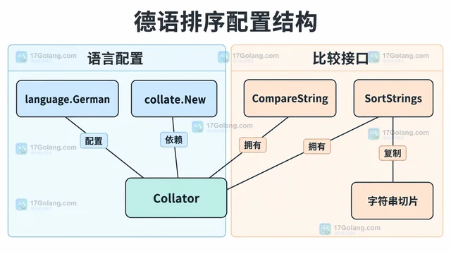 Go x/text/collate New 怎样创建德语文本排序器