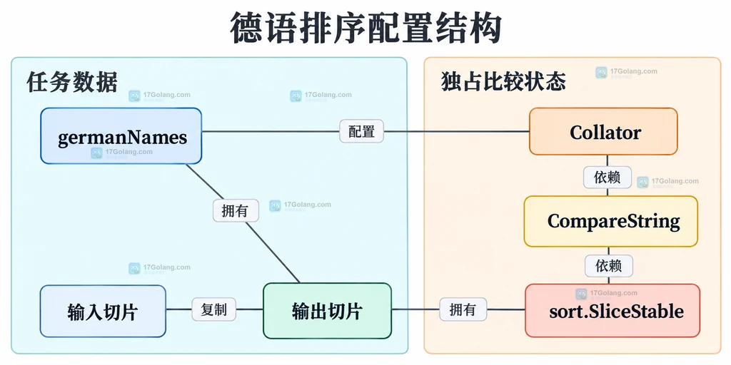 排序任务对比较对象输入和输出的所有权关系