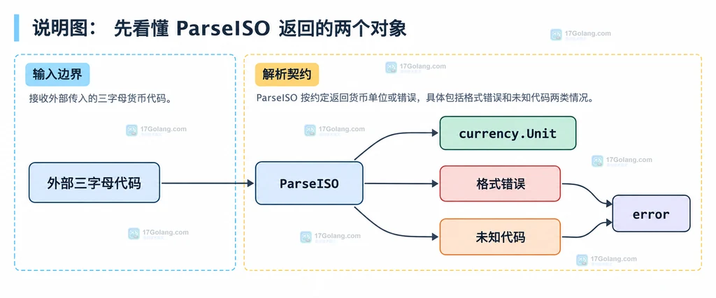 ParseISO 从外部三字母字符串进入 Unit 或 error 的静态关系说明图
