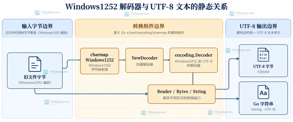 Windows1252 旧文件字节经过 Decoder 变成 UTF-8 文本的静态结构关系图