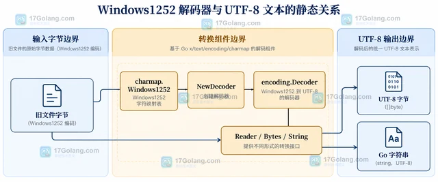 Go x/text/encoding/charmap Windows1252 怎样转换旧文件文本