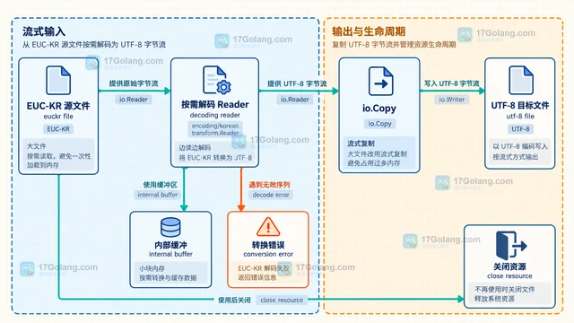 Go x/text/encoding/korean EUCKR 怎样读取旧韩文文本