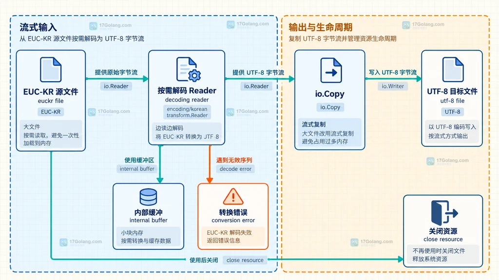 旧韩文文件经过 os.File、EUCKR 解码器和 transform.Reader 转为 UTF-8 文本的静态关系图