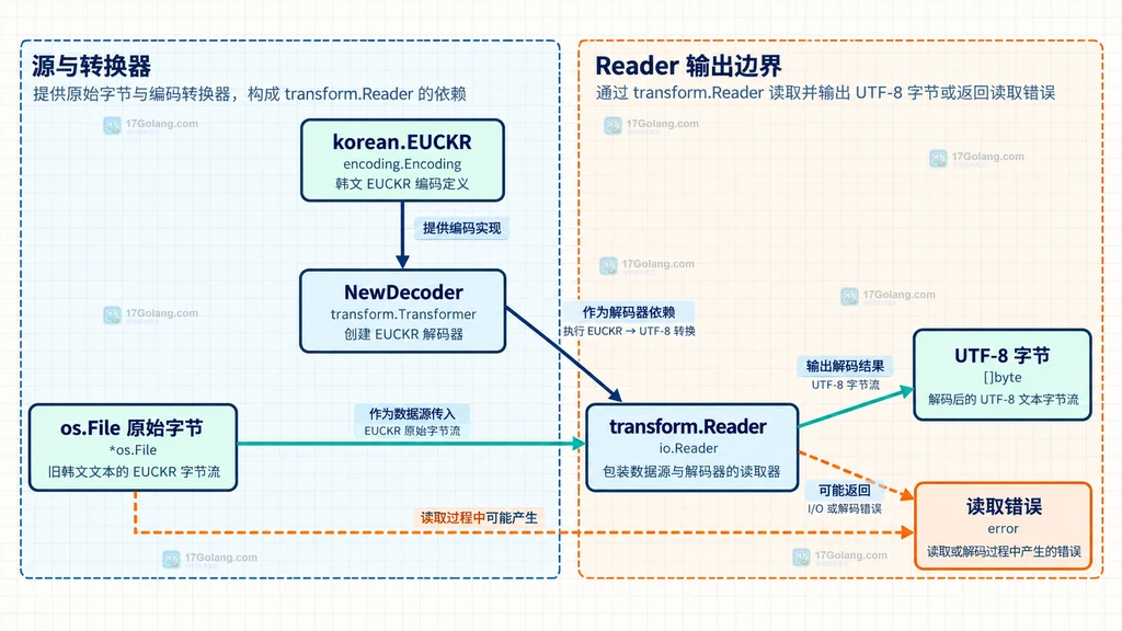 EUC-KR 源字节经过按需解码后流式写入 UTF-8 目标文件的静态关系图
