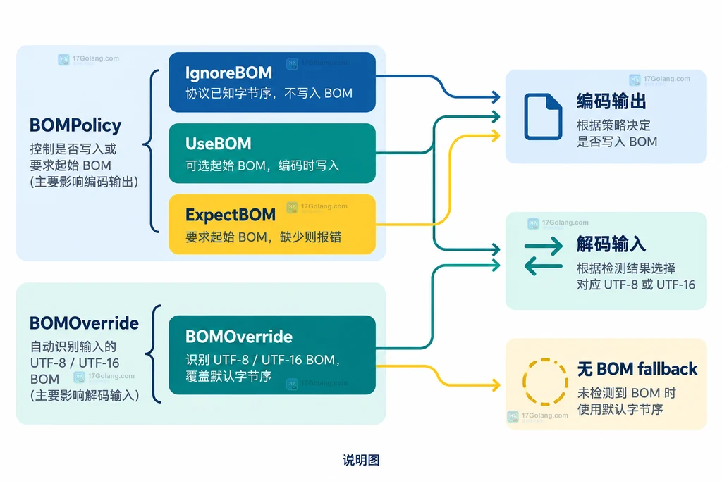 Go BOMPolicy 与 BOMOverride 选择关系说明图