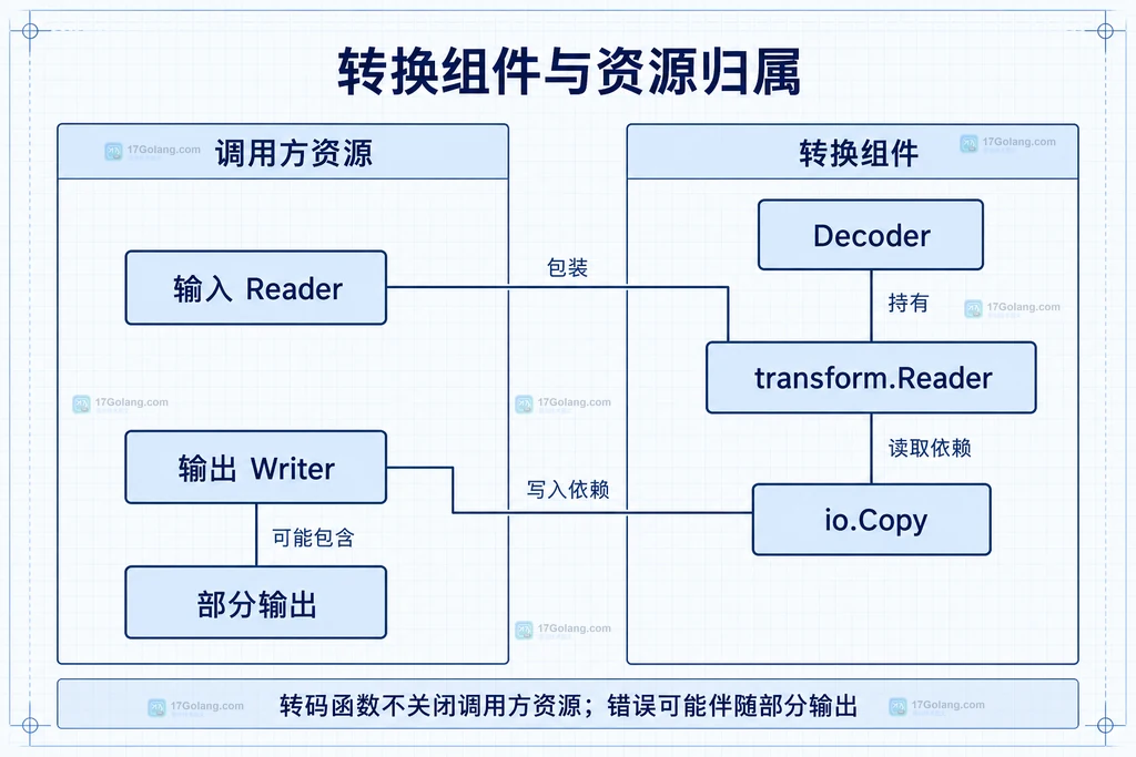 调用方资源、转换组件与部分输出之间的静态关系