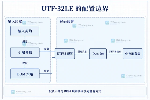 Go x/text/encoding/unicode/utf32 UTF32 怎样解码小端字节流