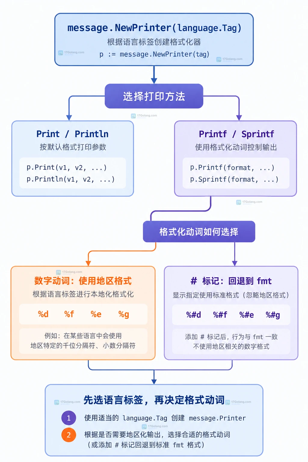 同一个数字经过语言标签和 Printer 后得到不同地区格式的静态关系图