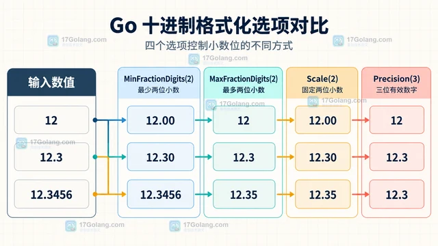 Go x/text/number Decimal 怎样控制最小小数位