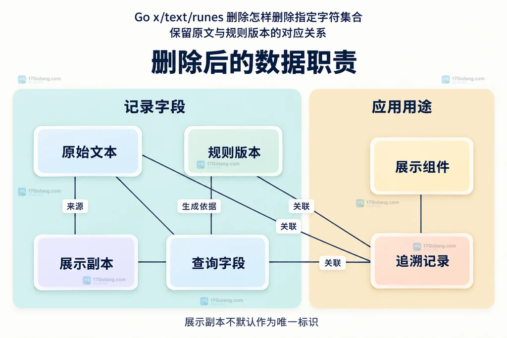 原文、规则版本、展示副本与查询字段的记录关系