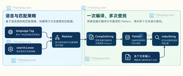 Go x/text/search Pattern 怎样复用多次文本查找