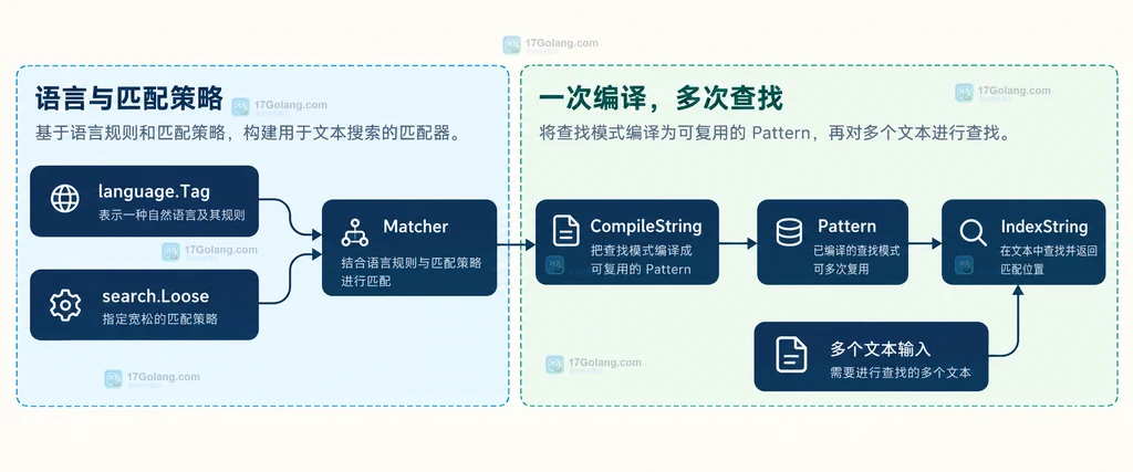 Go x text search 中 language Tag、Matcher、CompileString 与可复用 Pattern 的静态关系说明图