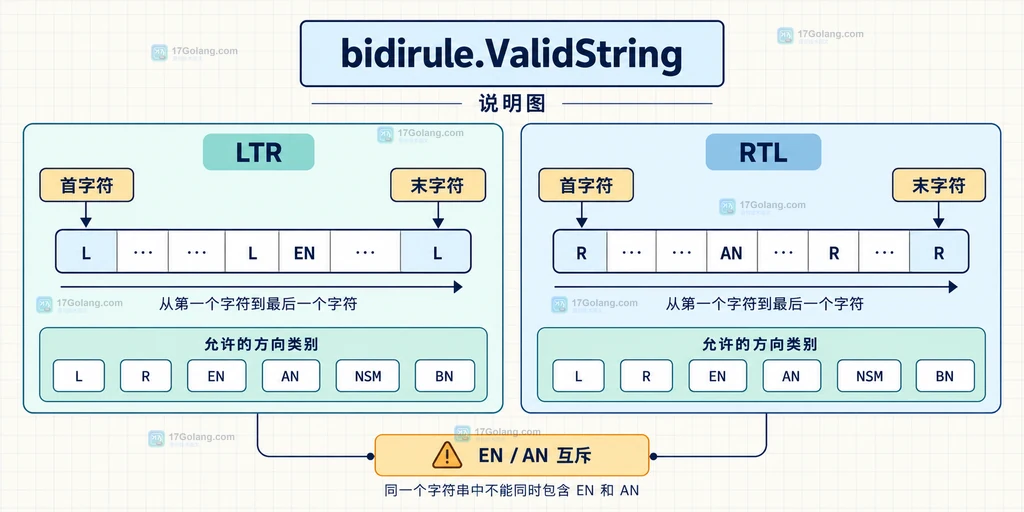 Go bidirule ValidString 的 LTR 与 RTL 首尾方向规则说明图