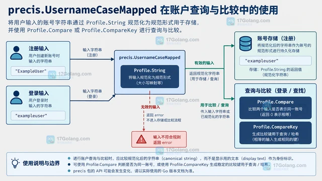 Go x/text/secure/precis UsernameCaseMapped 怎样规范账户名