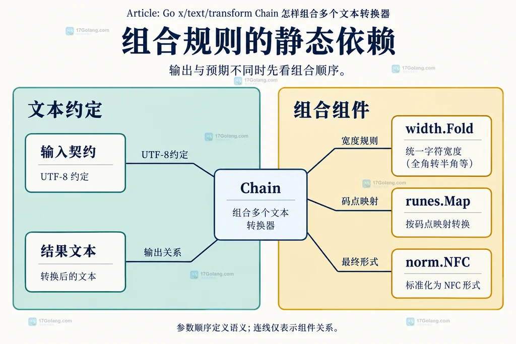 Chain 对宽度、映射和规范化组件的静态组合关系