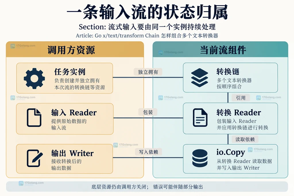 输入 Reader、转换链与输出 Writer 的资源和状态归属