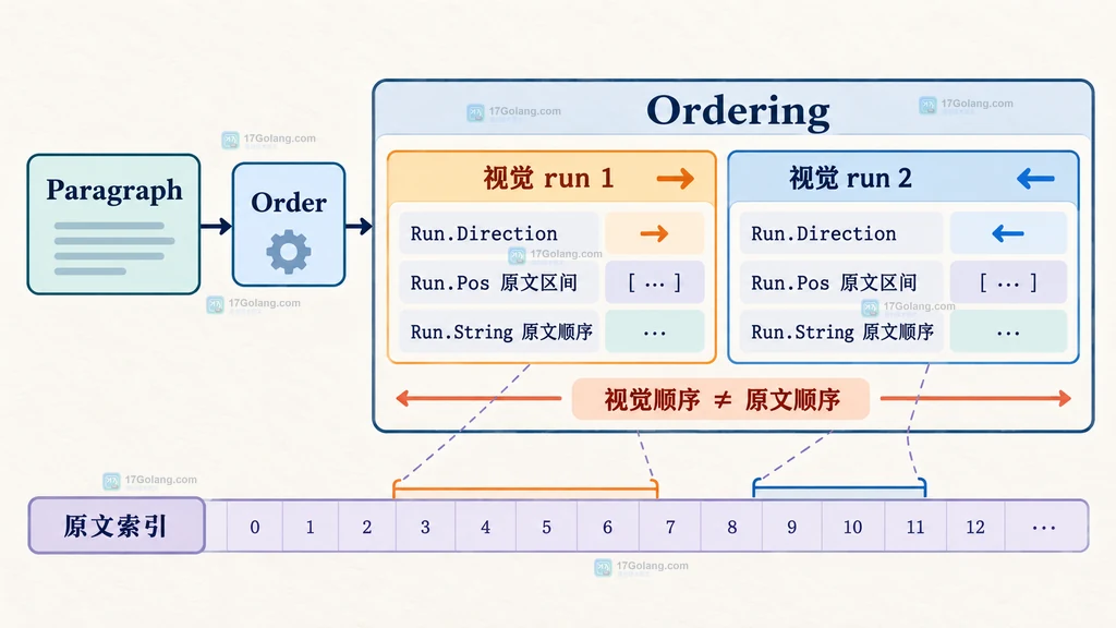 Ordering 视觉 run 顺序与原文位置的静态关系说明图