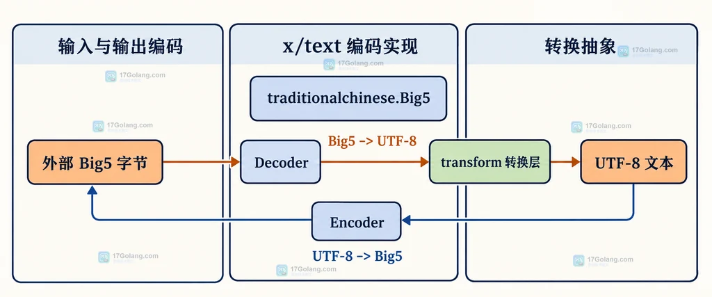 Go Big5 Decoder 与 Encoder 在外部字节、UTF-8 文本和 transform 转换层之间的静态关系